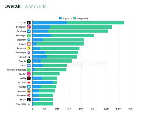 meest gebruikte apps|Top 10 meest gedownloade apps in 2021